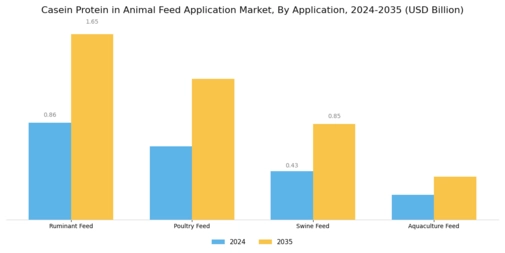 Casein Protein in Animal Feed Application Market Segment Image 0