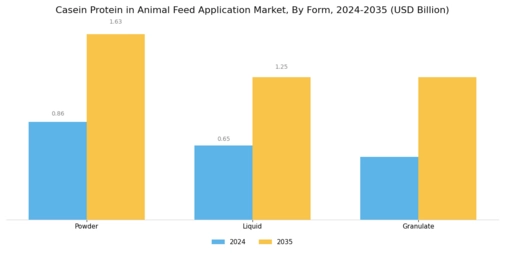 Casein Protein in Animal Feed Application Market Segment Image 1