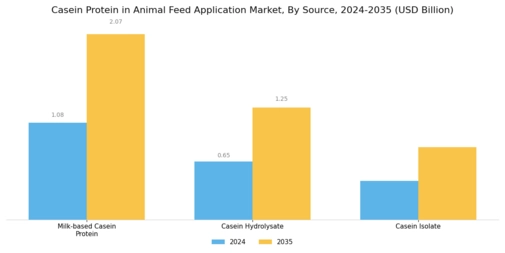 Casein Protein in Animal Feed Application Market Segment Image 2