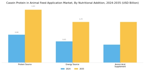 Casein Protein in Animal Feed Application Market Segment Image 3
