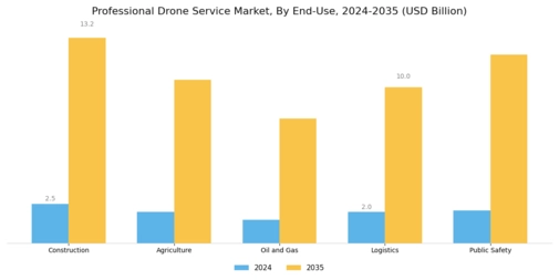 Professional Drone Service Market Segment Image 1