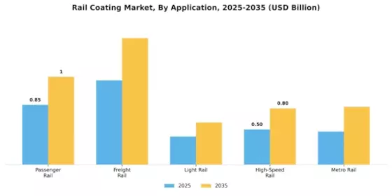 Rail Coating Market Segment Image 0