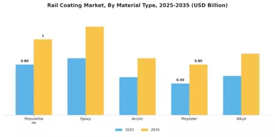 Rail Coating Market Segment Image 2