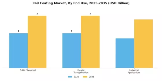 Rail Coating Market Segment Image 3
