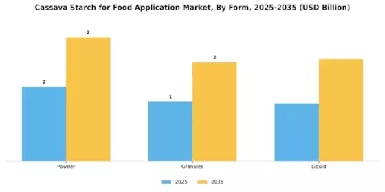 Cassava Starch for Food Application Market Segment Image 2