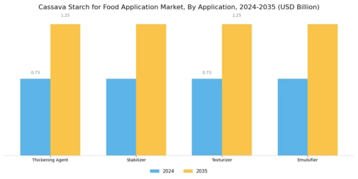 Cassava Starch for Food Application Market Segment Image 0