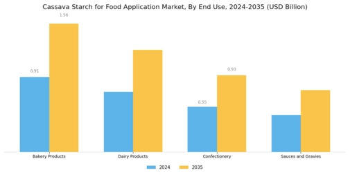 Cassava Starch for Food Application Market Segment Image 1