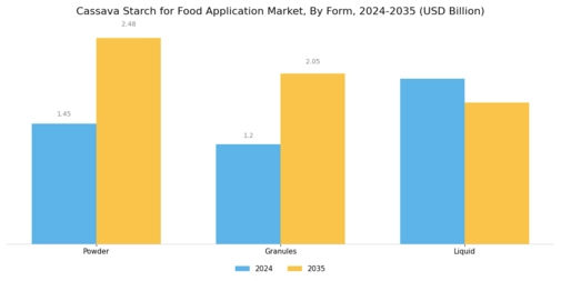 Cassava Starch for Food Application Market Segment Image 2