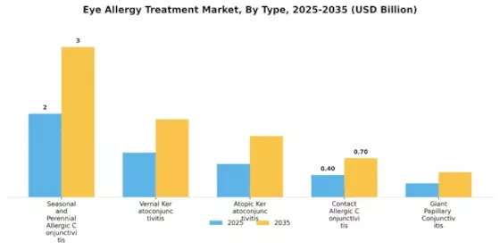 Eye Allergy Treatment Market Segment Image 0