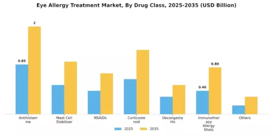 Eye Allergy Treatment Market Segment Image 1