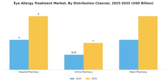Eye Allergy Treatment Market Segment Image 3