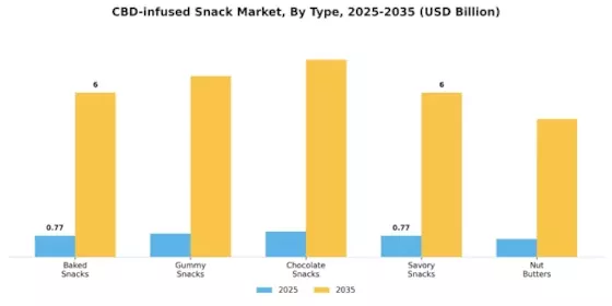 CBD-infused Snack Market Segment Image 0