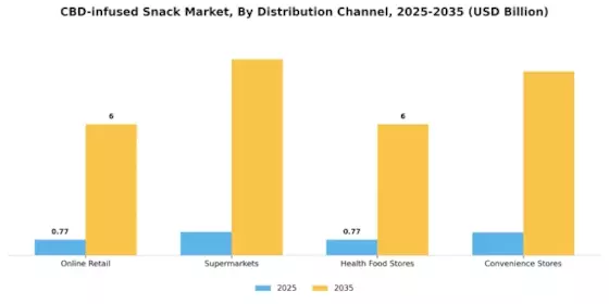 CBD-infused Snack Market Segment Image 1