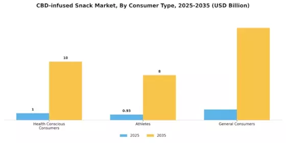 CBD-infused Snack Market Segment Image 3