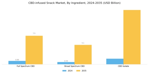 CBD-infused Snack Market Segment Image 2