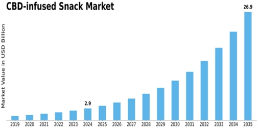 CBD-infused Snack Market Size