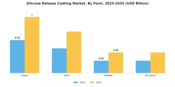 Silicone Release Coating Market Segment Image 3