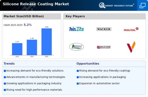 Silicone Release Coating Market Infographic