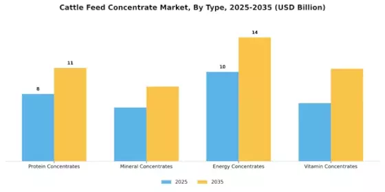 Cattle Feed Concentrate Market Segment Image 0