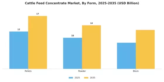 Cattle Feed Concentrate Market Segment Image 1