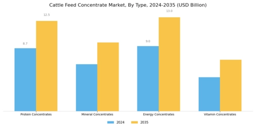 Cattle Feed Concentrate Market Segment Image 0