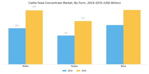 Cattle Feed Concentrate Market Segment Image 1