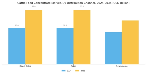 Cattle Feed Concentrate Market Segment Image 3