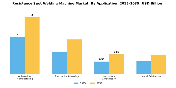 Resistance Spot Welding Machine Market Segment Image 0