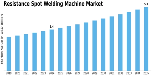 Resistance Spot Welding Machine Market Size