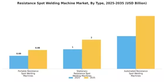 Resistance Spot Welding Machine Market Segment Image 1