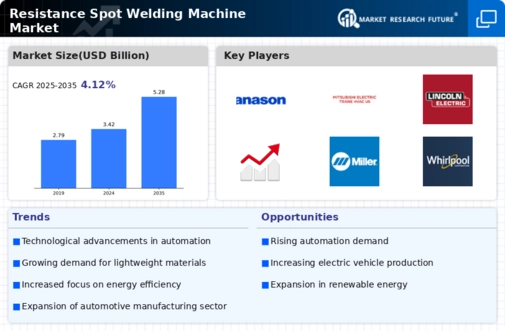 Resistance Spot Welding Machine Market Infographic