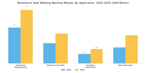Resistance Spot Welding Machine Market Segment Image 0