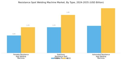 Resistance Spot Welding Machine Market Segment Image 1