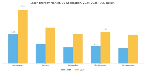 Laser Therapy Market Segment Image 0