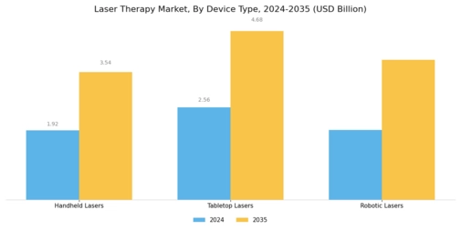 Laser Therapy Market Segment Image 2