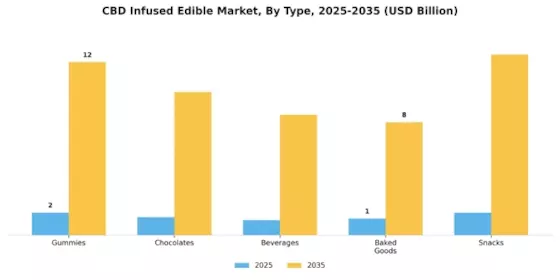 CBD Infused Edible Market Segment Image 0