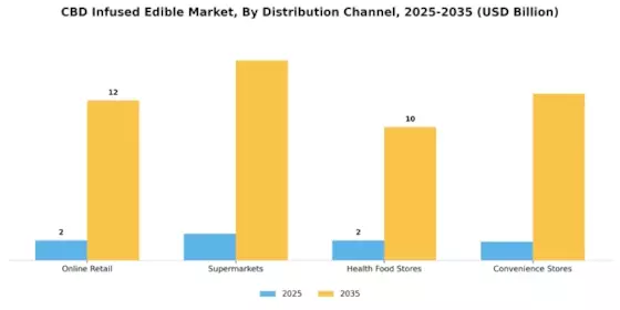 CBD Infused Edible Market Segment Image 1