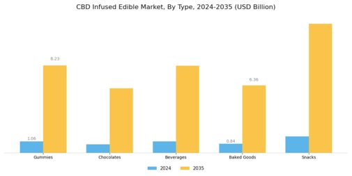 CBD Infused Edible Market Segment Image 0