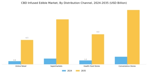 CBD Infused Edible Market Segment Image 1