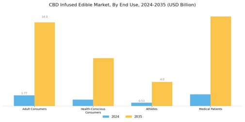 CBD Infused Edible Market Segment Image 2