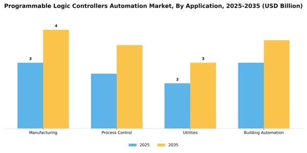 Programmable Logic Controllers Automation Market Segment Image 0