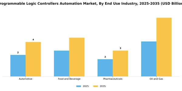 Programmable Logic Controllers Automation Market Segment Image 1