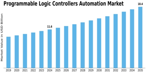 Programmable Logic Controllers Automation Market Size