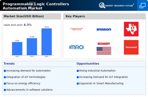 Programmable Logic Controllers Automation Market Infographic