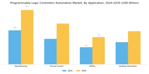 Programmable Logic Controllers Automation Market Segment Image 0