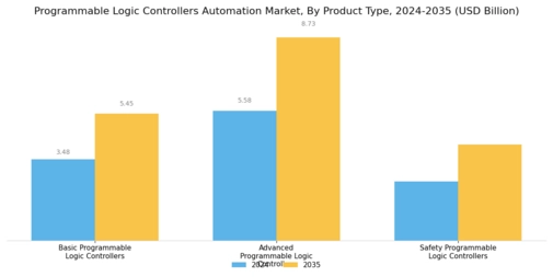 Programmable Logic Controllers Automation Market Segment Image 1
