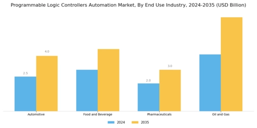 Programmable Logic Controllers Automation Market Segment Image 2
