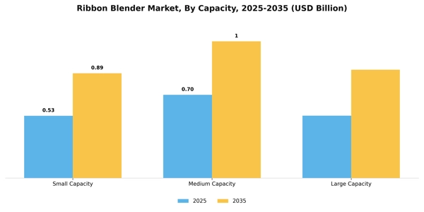 Ribbon Blender Market Segment Image 1