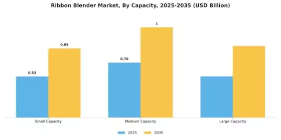 Ribbon Blender Market Segment Image 3