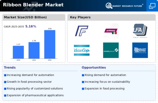 Ribbon Blender Market Infographic